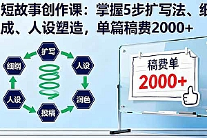 (16203期)AI短故事创作课:掌握5步扩写法、细纲生成、人设塑造,单篇稿费2000+